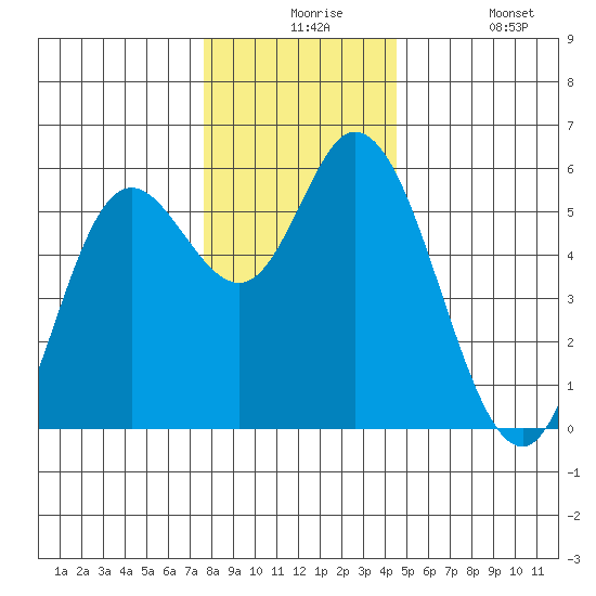 Netarts Bay tide chart for Thursday, December 5, 2024