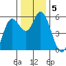 Netarts Bay tide chart for Thursday, December 5, 2024