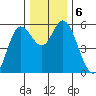 Netarts Bay tide chart for Friday, December 6, 2024