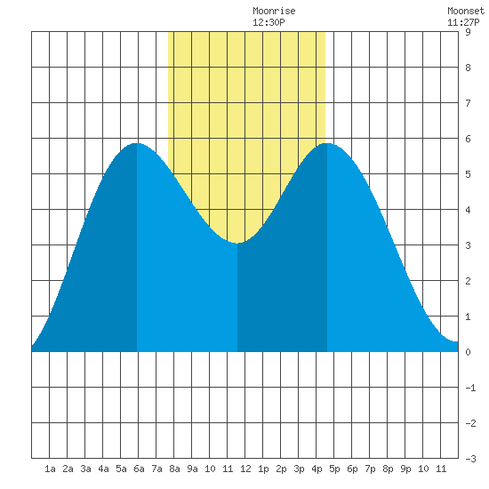 Netarts Bay tide chart for Saturday, December 7, 2024
