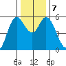 Netarts Bay tide chart for Saturday, December 7, 2024