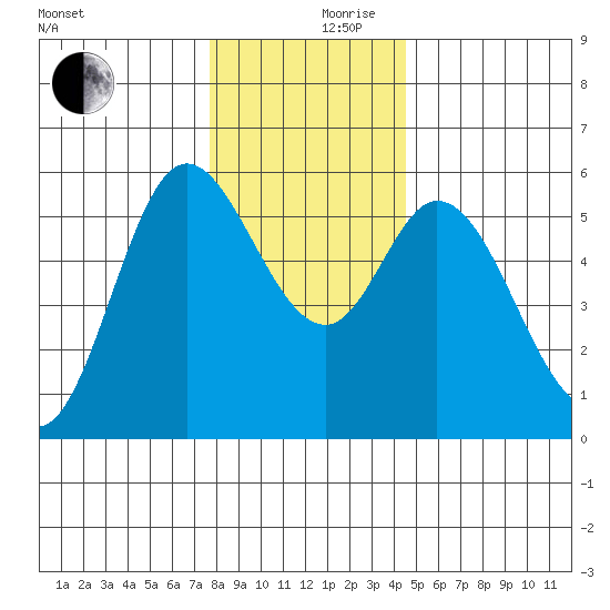 Netarts Bay tide chart for Sunday, December 8, 2024