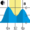 Netarts Bay tide chart for Sunday, December 8, 2024