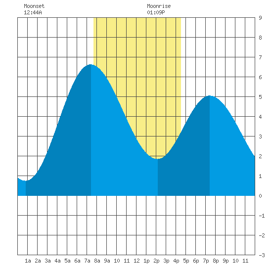 Netarts Bay tide chart for Monday, December 9, 2024