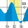 Netarts Bay tide chart for Saturday, January 11, 2025