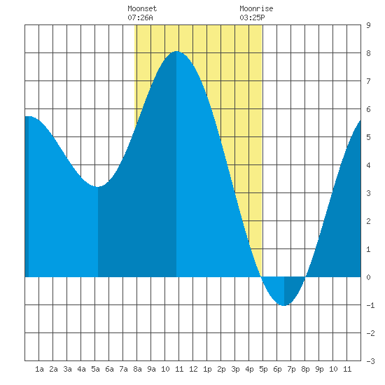 Netarts Bay tide chart for Sunday, January 12, 2025