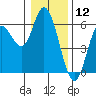 Netarts Bay tide chart for Sunday, January 12, 2025