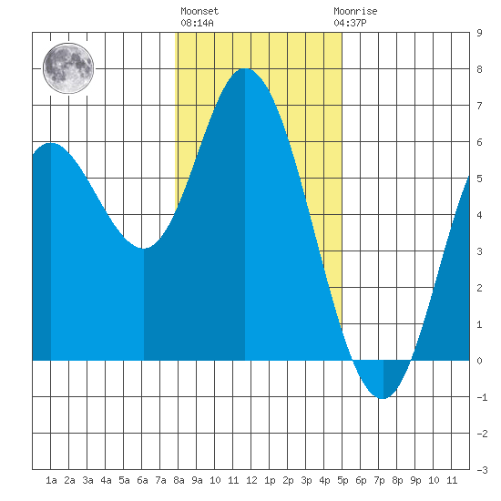 Netarts Bay tide chart for Monday, January 13, 2025