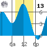 Netarts Bay tide chart for Monday, January 13, 2025