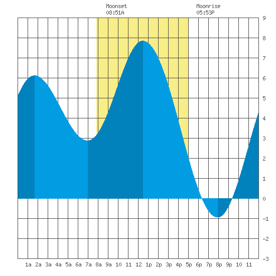 Netarts Bay tide chart for Tuesday, January 14, 2025