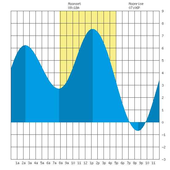 Netarts Bay tide chart for Wednesday, January 15, 2025