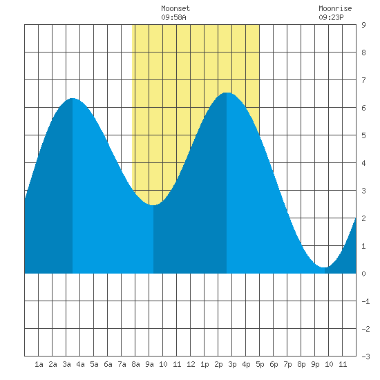 Netarts Bay tide chart for Friday, January 17, 2025