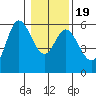 Netarts Bay tide chart for Sunday, January 19, 2025