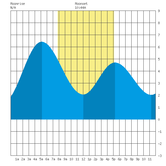 Netarts Bay tide chart for Monday, January 20, 2025