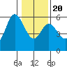 Netarts Bay tide chart for Monday, January 20, 2025
