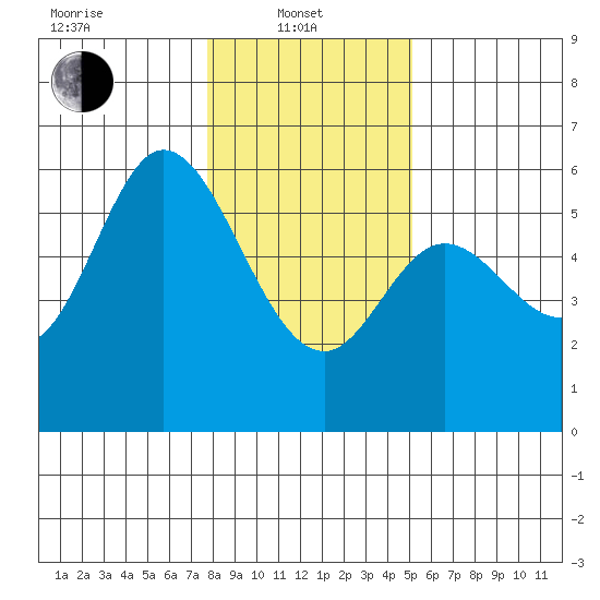Netarts Bay tide chart for Tuesday, January 21, 2025