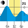 Netarts Bay tide chart for Tuesday, January 21, 2025