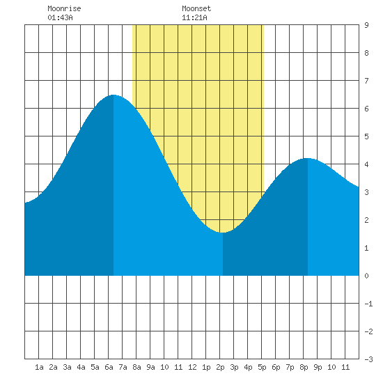 Netarts Bay tide chart for Wednesday, January 22, 2025
