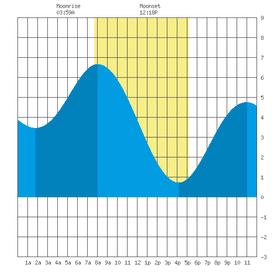 Netarts Bay tide chart for Friday, January 24, 2025