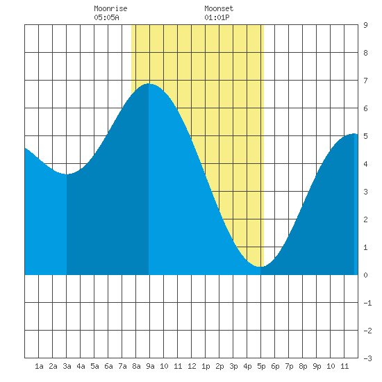 Netarts Bay tide chart for Saturday, January 25, 2025