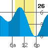 Netarts Bay tide chart for Sunday, January 26, 2025