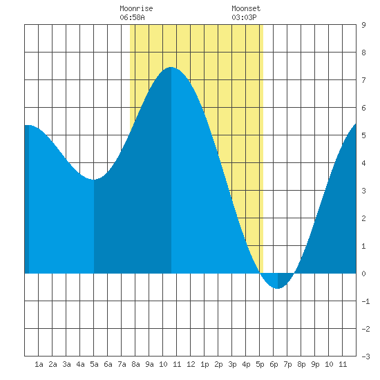 Netarts Bay tide chart for Monday, January 27, 2025
