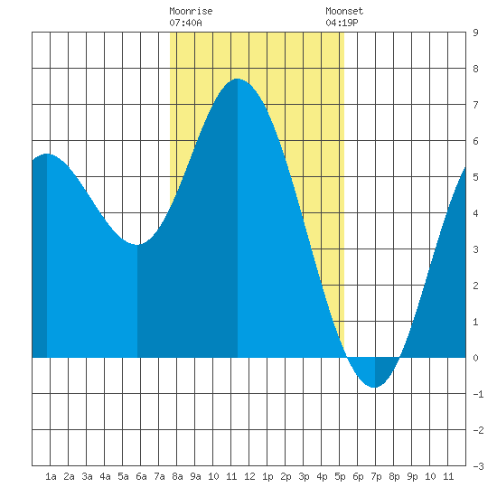 Netarts Bay tide chart for Tuesday, January 28, 2025