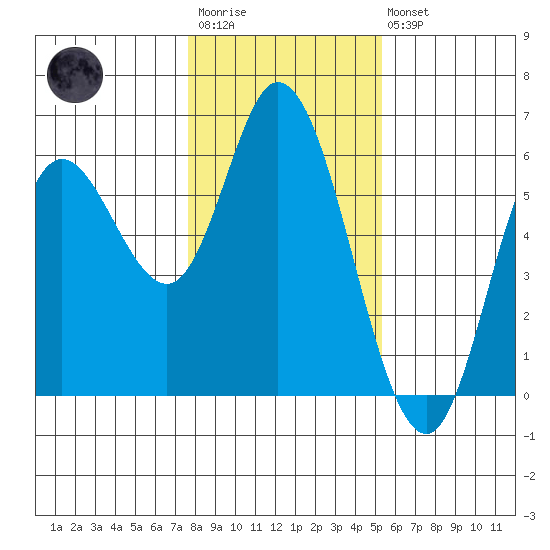 Netarts Bay tide chart for Wednesday, January 29, 2025