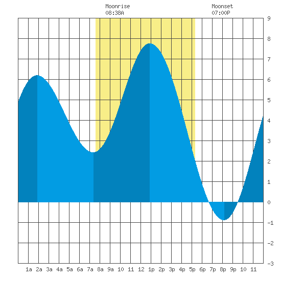 Netarts Bay tide chart for Thursday, January 30, 2025