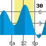 Netarts Bay tide chart for Thursday, January 30, 2025