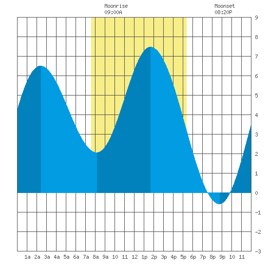 Netarts Bay tide chart for Friday, January 31, 2025