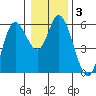 Netarts Bay tide chart for Friday, January 3, 2025