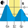 Netarts Bay tide chart for Monday, January 6, 2025