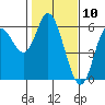 Netarts Bay tide chart for Monday, February 10, 2025