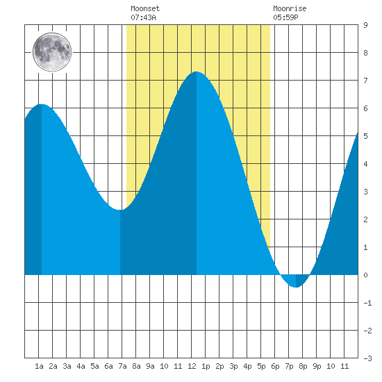 Netarts Bay tide chart for Wednesday, February 12, 2025