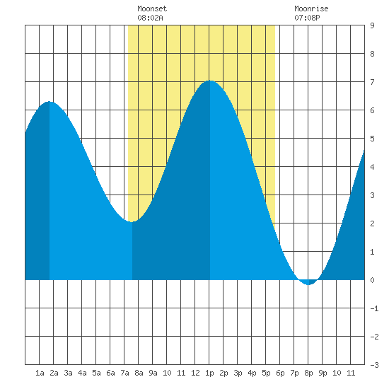 Netarts Bay tide chart for Thursday, February 13, 2025