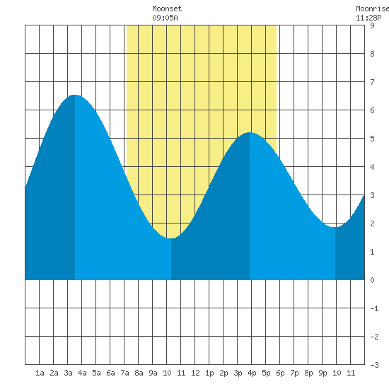 Netarts Bay tide chart for Monday, February 17, 2025