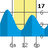 Netarts Bay tide chart for Monday, February 17, 2025