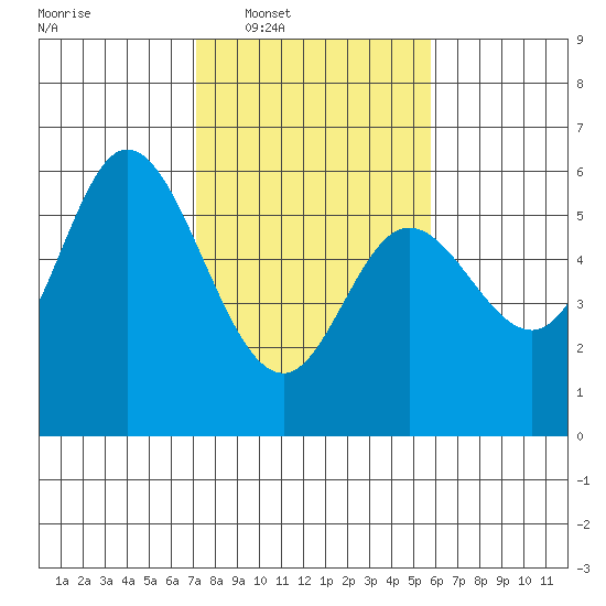 Netarts Bay tide chart for Tuesday, February 18, 2025