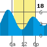 Netarts Bay tide chart for Tuesday, February 18, 2025