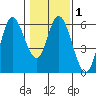 Netarts Bay tide chart for Saturday, February 1, 2025