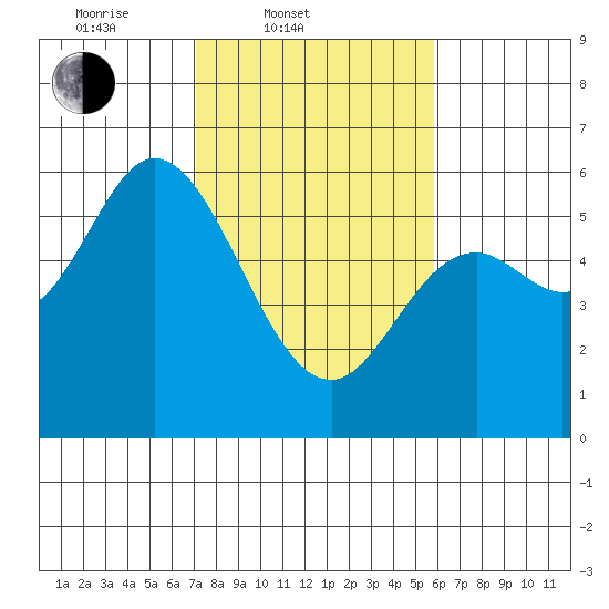 Netarts Bay tide chart for Thursday, February 20, 2025