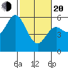 Netarts Bay tide chart for Thursday, February 20, 2025