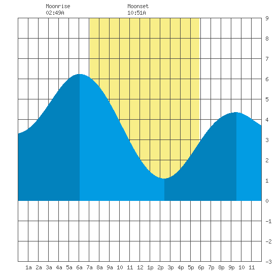 Netarts Bay tide chart for Friday, February 21, 2025