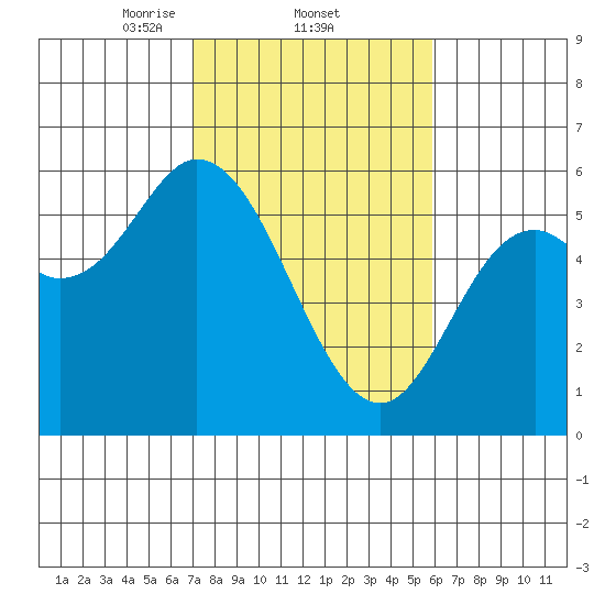 Netarts Bay tide chart for Saturday, February 22, 2025