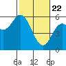 Netarts Bay tide chart for Saturday, February 22, 2025