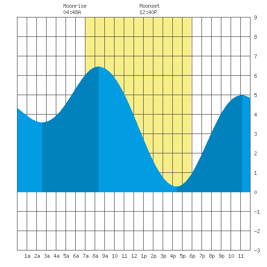 Netarts Bay tide chart for Sunday, February 23, 2025