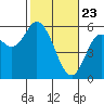 Netarts Bay tide chart for Sunday, February 23, 2025