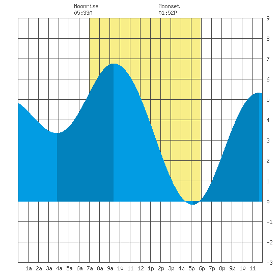 Netarts Bay tide chart for Monday, February 24, 2025