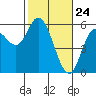 Netarts Bay tide chart for Monday, February 24, 2025